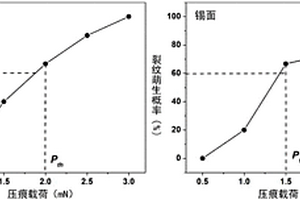 测量化学强化玻璃裂纹萌生门槛值的方法