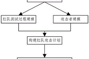 基于强化学习的红队测试计划生成方法