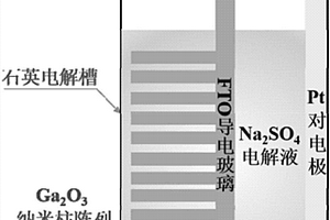 基于氧化镓纳米柱阵列的光电化学型日盲紫外探测器