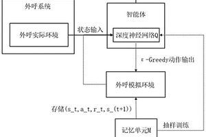 基于深度强化学习的预测式外呼任务分配方法及外呼系统