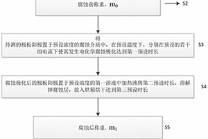 基于新型材料PPTC的极板阳极热电电化学性能的测试方法