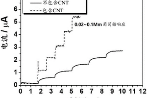 用于测量生物信号的包含碳纳米管的电化学生物传感器及其制造方法
