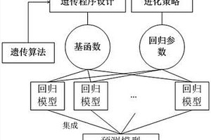 基于集成进化学习的华法林剂量预测建模方法