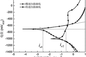 管道用高强钢环境应力腐蚀裂纹扩展的电化学预测方法