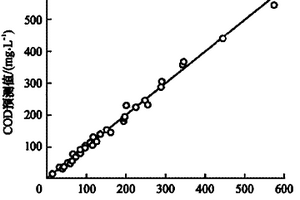 测定制浆废水中化学需氧量的方法