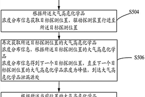 基于太赫兹的单个大气高危化学品泄漏源探测方法