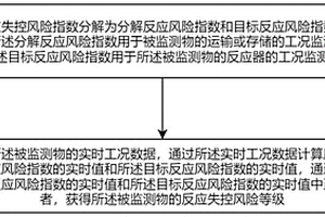 化学反应失控监测预警的方法及系统