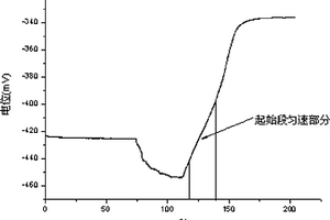 利用锑微电极测定植物碳酸酐酶活力的电化学方法