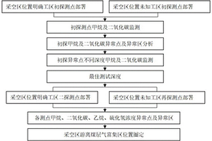 煤矿采空区游离煤层气富集区地表地球化学探测方法