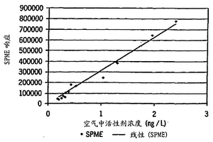 采用固相微萃取测定空气处理化学品浓度的方法