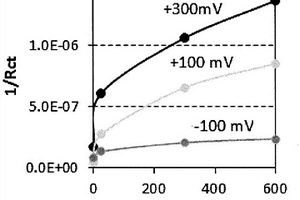 基于酶电化学阻抗测量法的新型生物传感技术