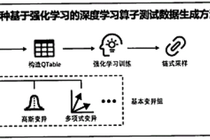 基于强化学习的深度学习算子测试数据生成方法