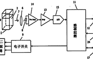 测量化学元素浓度的色度读取器