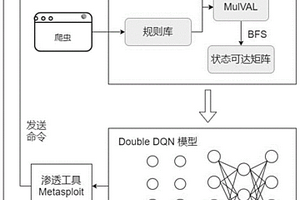 基于深度强化学习的自动化渗透测试方法