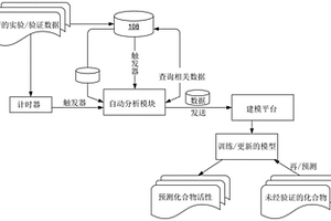 基于化学信息的化合物的生物响应的自动预测