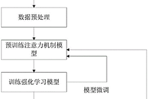 基于注意力机制和强化学习的趋势预测方法