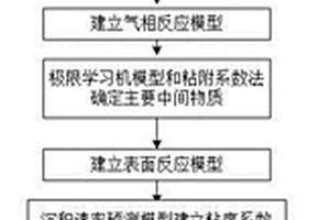 化学气相沉积速率预测方法