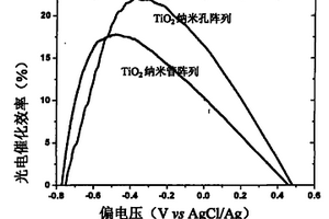 TiO2纳米孔阵列电极光电催化测定化学需氧量的方法