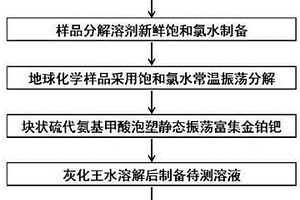 地球化学样品中金铂钯的分离富集与测定方法