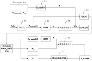 乒乓球机器人的深度强化学习旋转速度预测方法及系统