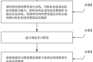 基于强化学习模型的预测机柜进风温度的方法