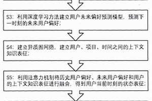 融合用户偏好预测的深度强化学习推荐方法