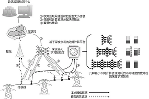 基于深度强化学习的变电站监测系统及其资源调度方法