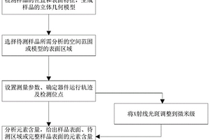 非破坏性立体化石及文物表面化学元素分布特征分析方法