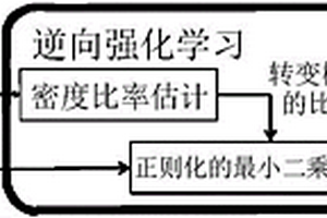 通过密度比率估计的逆向强化学习