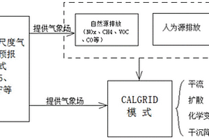 边界层气象参数改进型中尺度大气光化学污染模拟预测算法