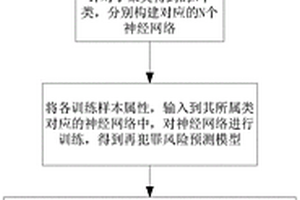 基于强化学习的再犯罪风险预测方法、介质和计算设备