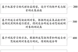 基于对抗式强化学习的安全场景加速测试方法及系统