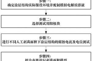 海水环境下有机涂层防护性能的现场监测电化学方法