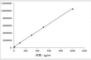 磁微粒化学发光法α肿瘤坏死因子测定试剂盒及制备方法