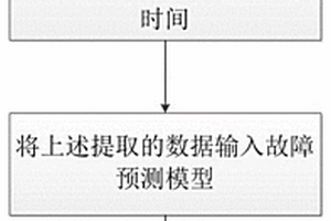 基于强化学习的配电网故障预测方法及系统