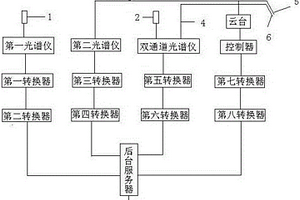 用于多角度探测叶绿素荧光和光化学植被指数的装置