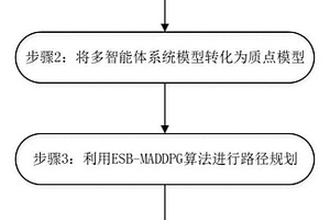 基于强化学习和模型预测控制的多智能体路径规划方法