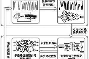 融合深度强化学习的混动汽车分层预测能量管理方法