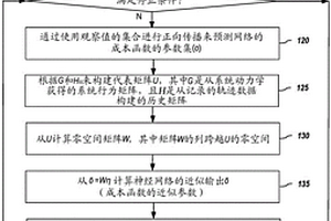 利用模型预测控制的逆向强化学习