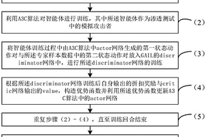 基于模仿学习的深度强化学习智能渗透测试方法及装置