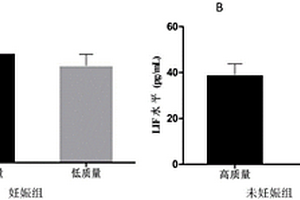 评估胚胎和预测体外受精成功率的化学标记物和其应用