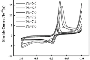 硫化物的电化学测试方法