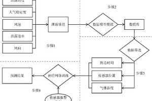 化学品泄漏快速预测预警应急响应决策方法