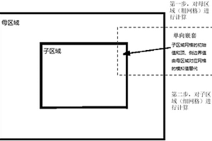 带网格嵌套功能的中尺度大气光化学污染模拟预测算法