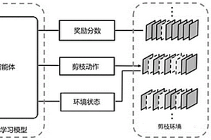 通过强化学习模型对业务预测模型进行压缩的方法和装置