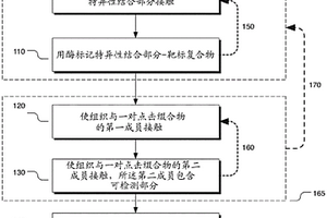 点击化学用于IHC和ISH测定中的信号扩增的应用