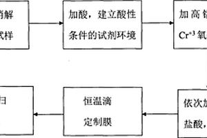 测试土壤及污水中铬元素痕量的化学制样方法