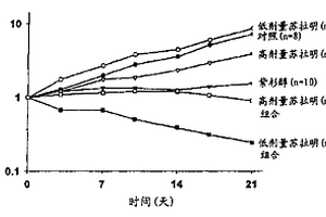 测定联合疗法中使用的苏拉明的化学敏感化剂量的方法和组合物