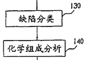 缺陷原因分析的方法