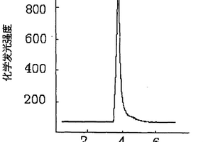 异黄酮类化合物的流动注射化学发光分析法